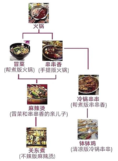 麻辣烫和冒菜有啥区别 这个难题让网友吵翻了